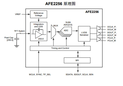 AFE2256TDU,适用于数字X射线平板检测器的256通道模拟前端(AFE)